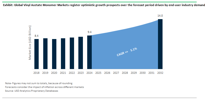 Vinyl Acetate Monomer Market Size Outlook